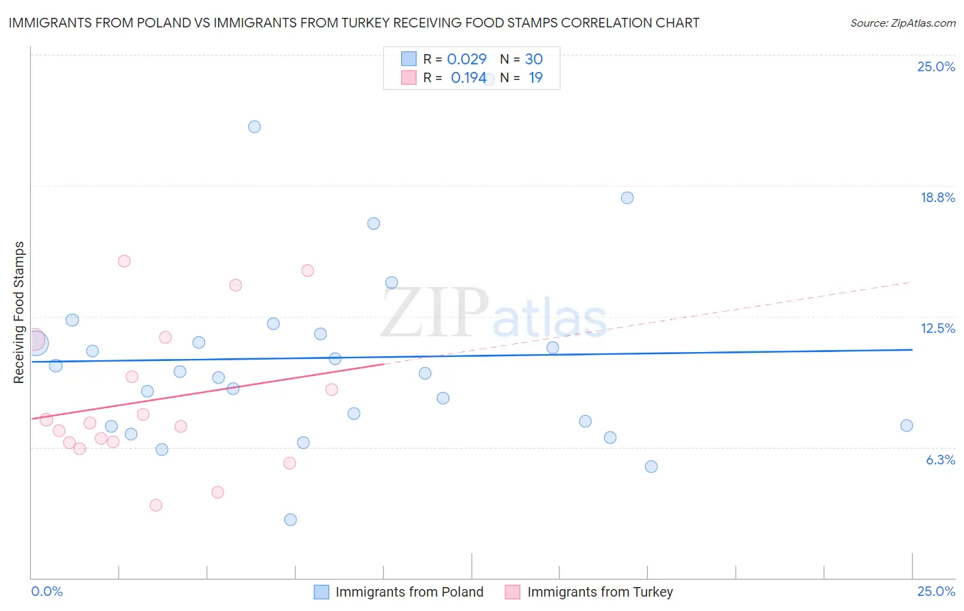 Immigrants from Poland vs Immigrants from Turkey Receiving Food Stamps