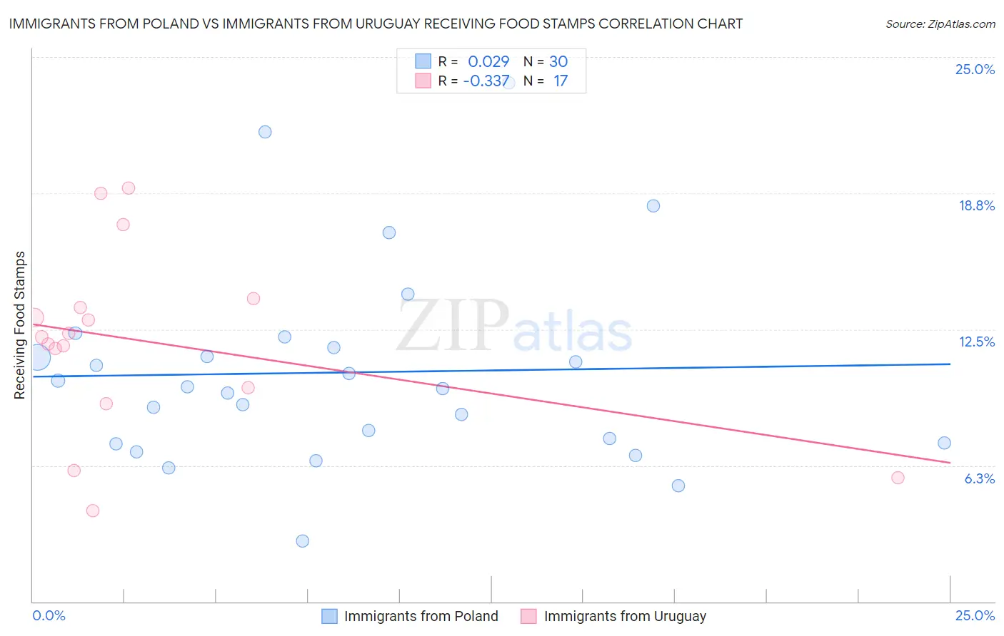 Immigrants from Poland vs Immigrants from Uruguay Receiving Food Stamps
