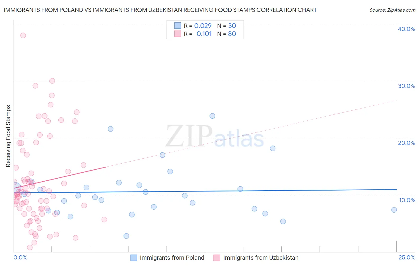 Immigrants from Poland vs Immigrants from Uzbekistan Receiving Food Stamps