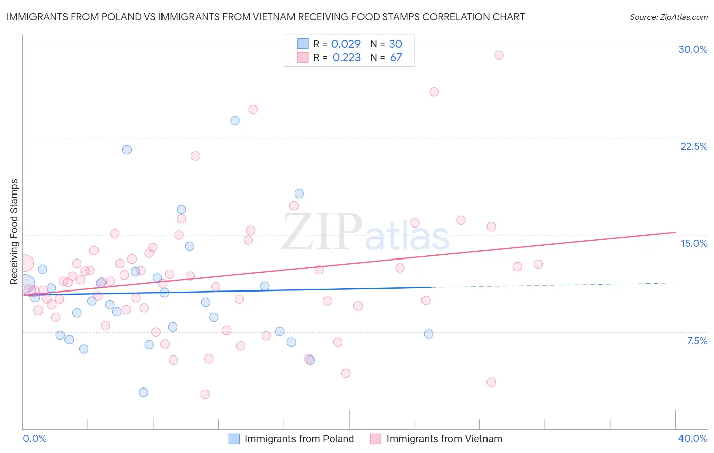 Immigrants from Poland vs Immigrants from Vietnam Receiving Food Stamps