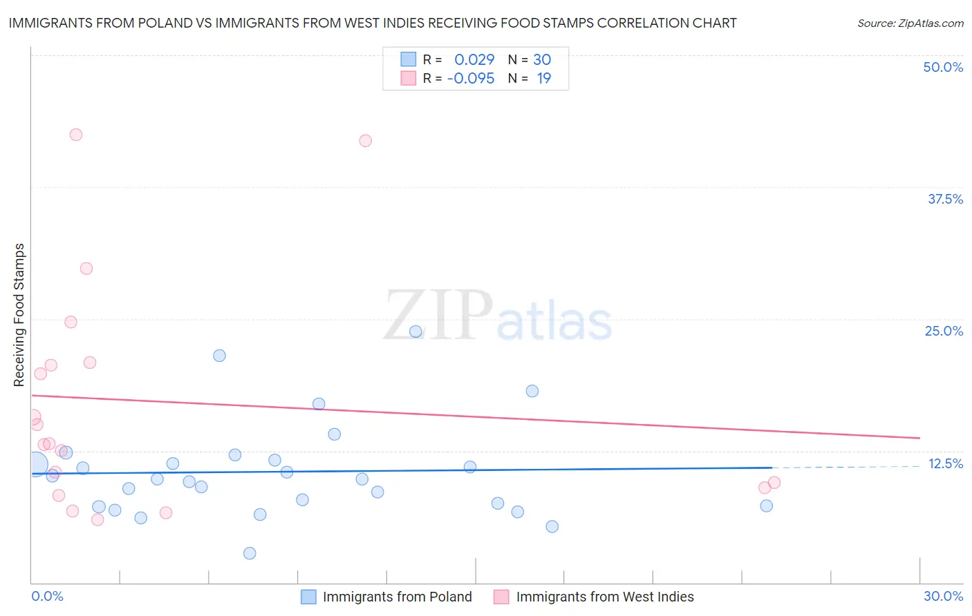 Immigrants from Poland vs Immigrants from West Indies Receiving Food Stamps