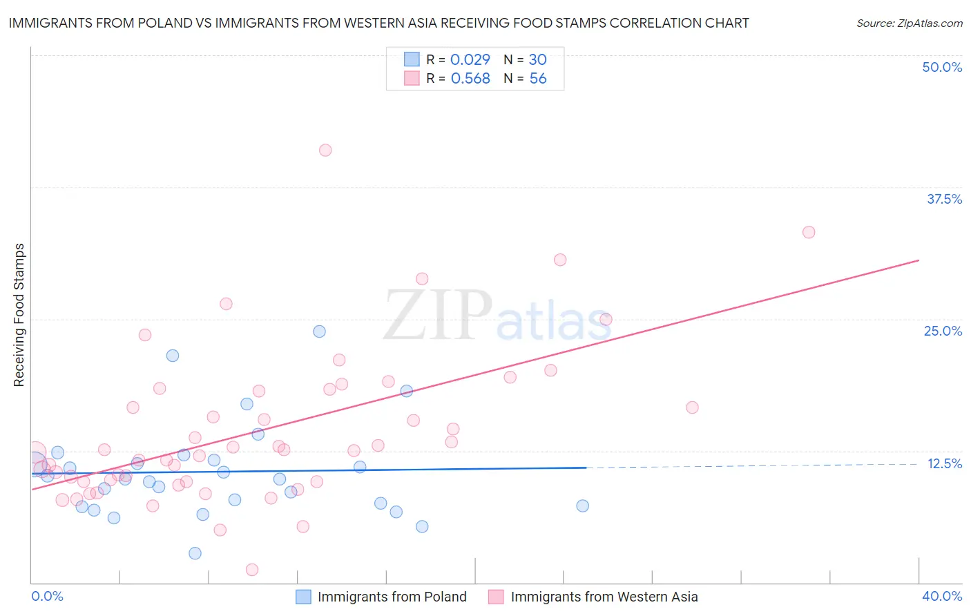 Immigrants from Poland vs Immigrants from Western Asia Receiving Food Stamps