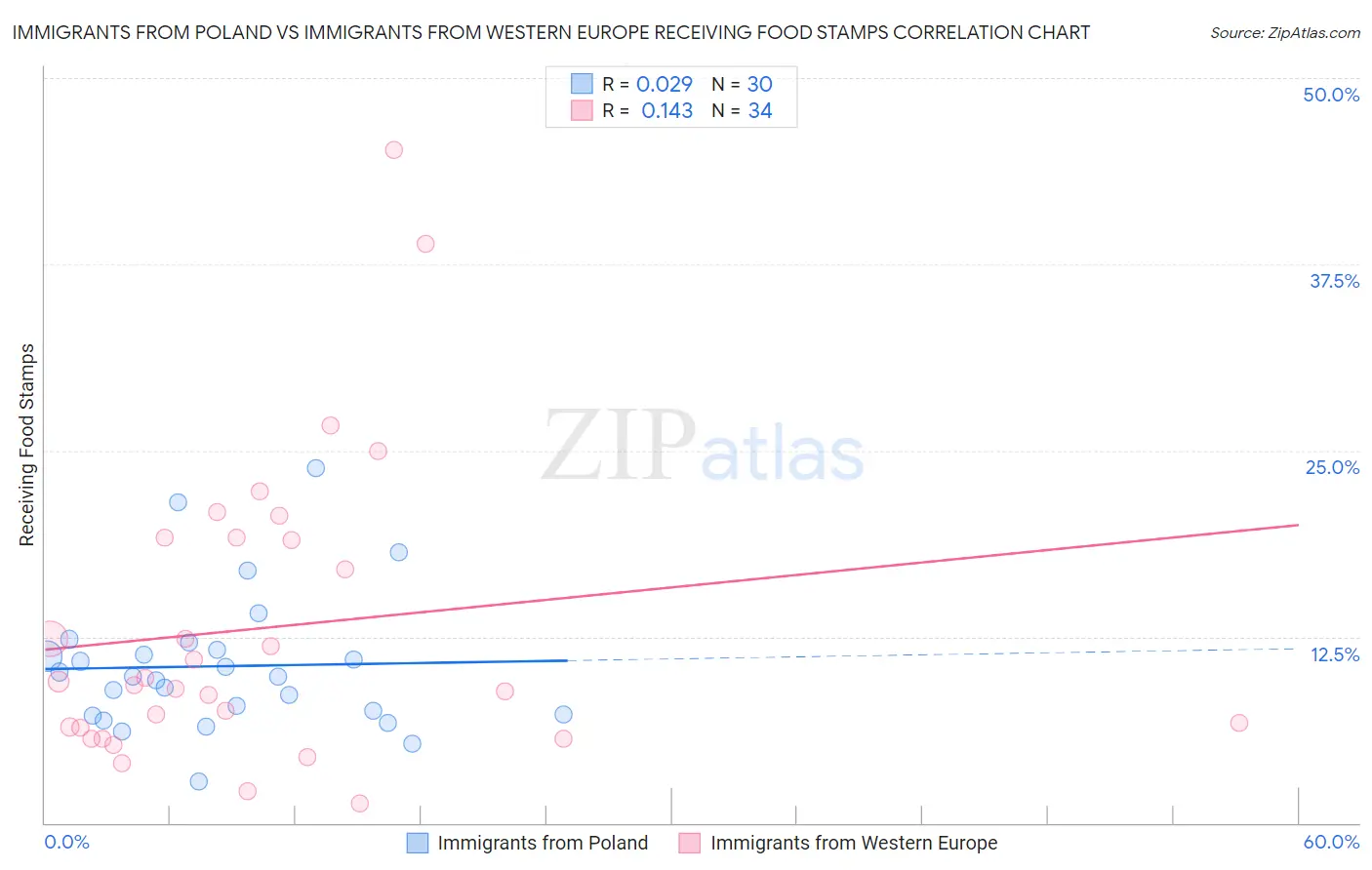 Immigrants from Poland vs Immigrants from Western Europe Receiving Food Stamps