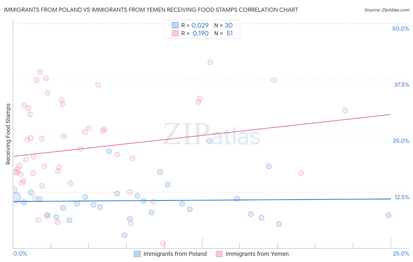 Immigrants from Poland vs Immigrants from Yemen Receiving Food Stamps