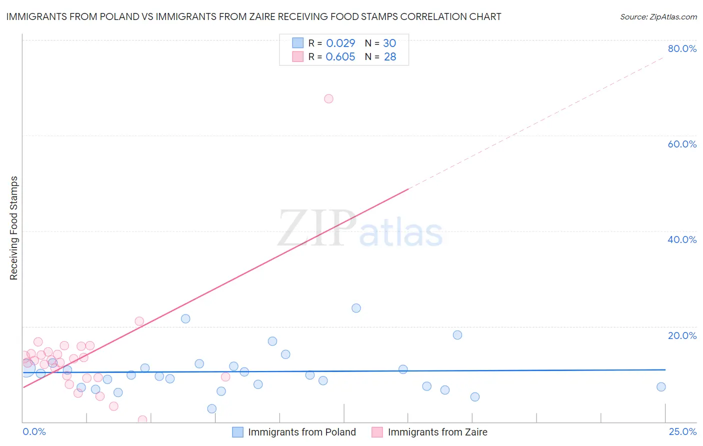 Immigrants from Poland vs Immigrants from Zaire Receiving Food Stamps