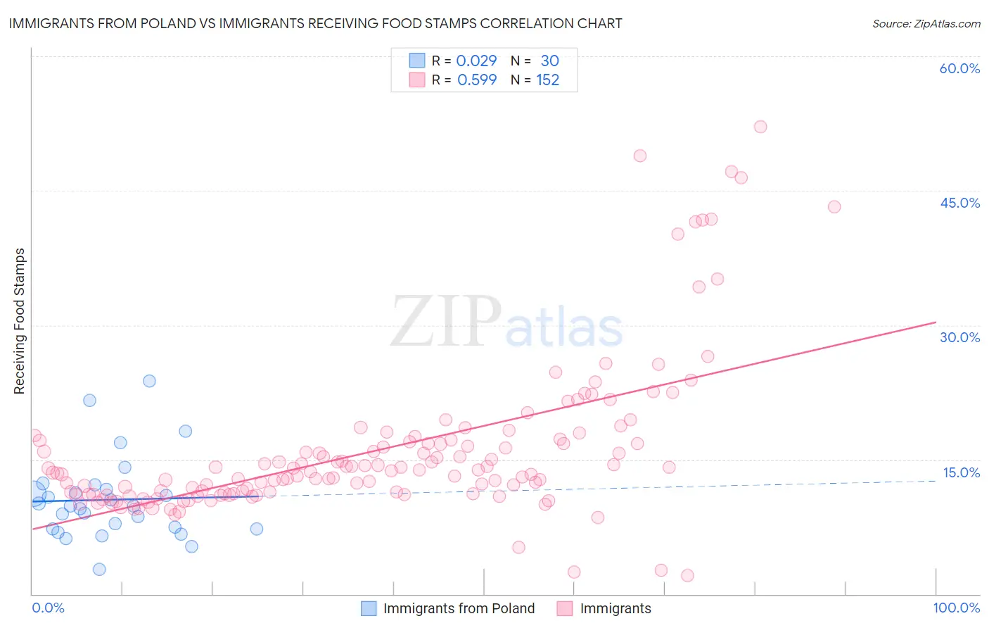 Immigrants from Poland vs Immigrants Receiving Food Stamps