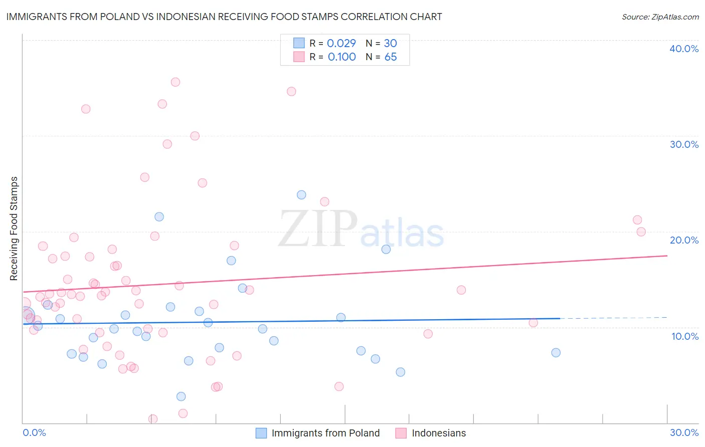 Immigrants from Poland vs Indonesian Receiving Food Stamps