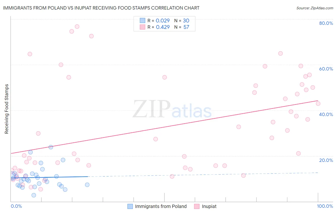 Immigrants from Poland vs Inupiat Receiving Food Stamps