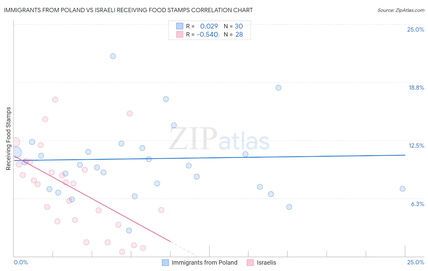 Immigrants from Poland vs Israeli Receiving Food Stamps