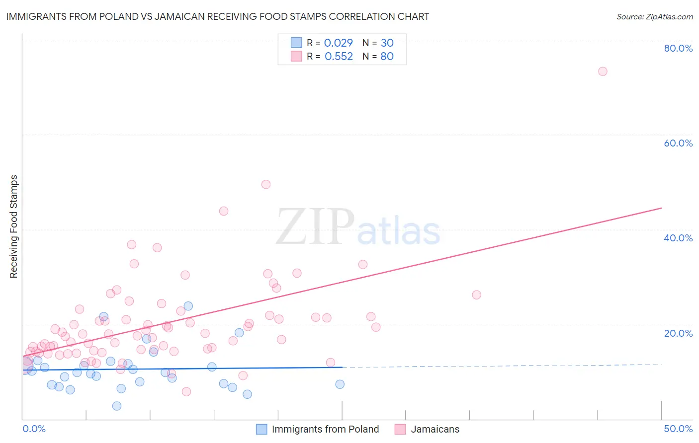 Immigrants from Poland vs Jamaican Receiving Food Stamps