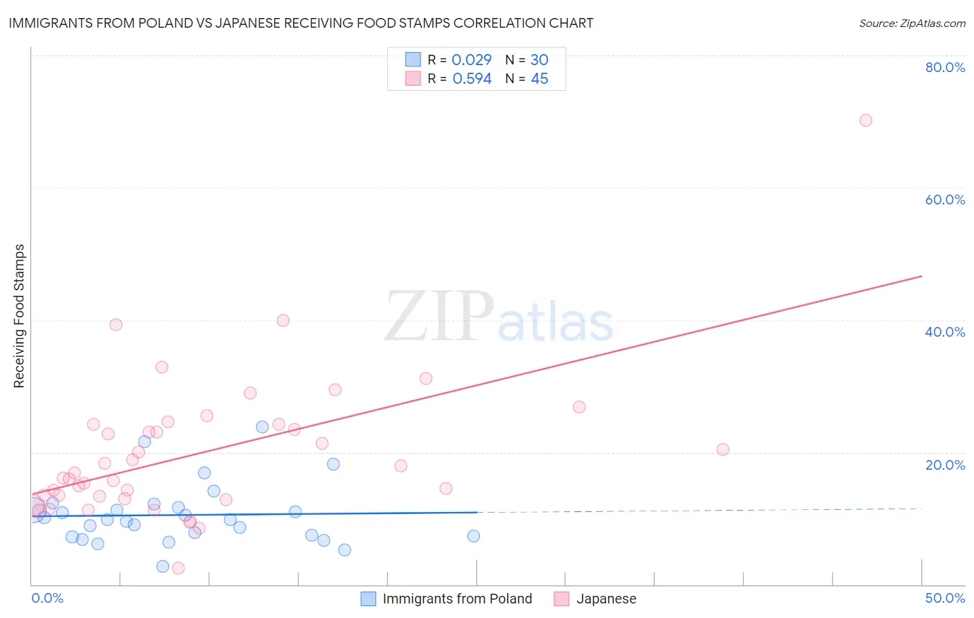 Immigrants from Poland vs Japanese Receiving Food Stamps