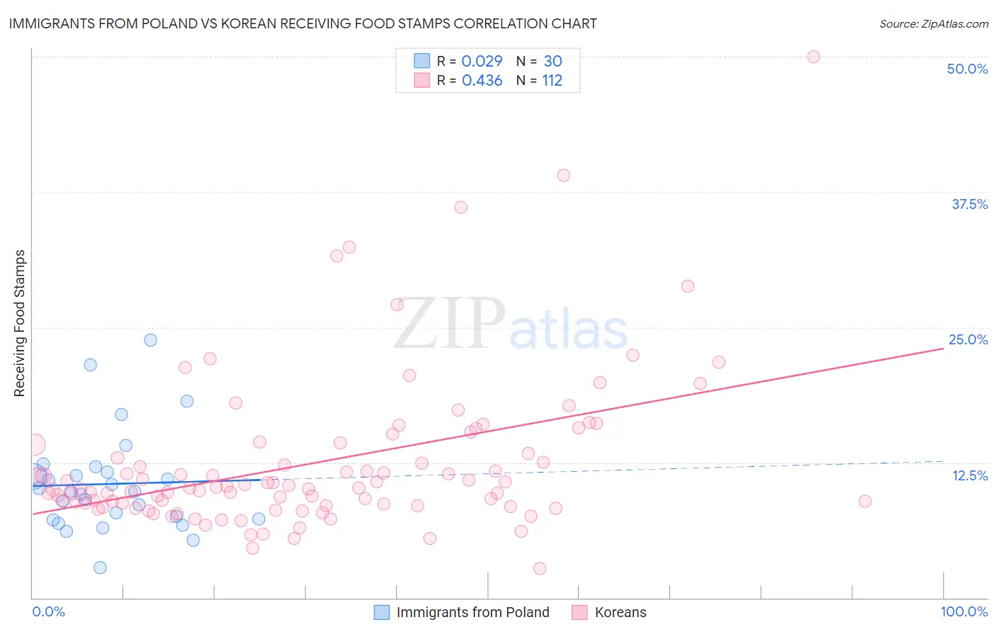 Immigrants from Poland vs Korean Receiving Food Stamps