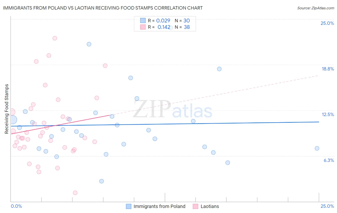 Immigrants from Poland vs Laotian Receiving Food Stamps