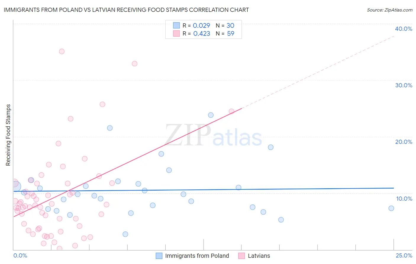 Immigrants from Poland vs Latvian Receiving Food Stamps