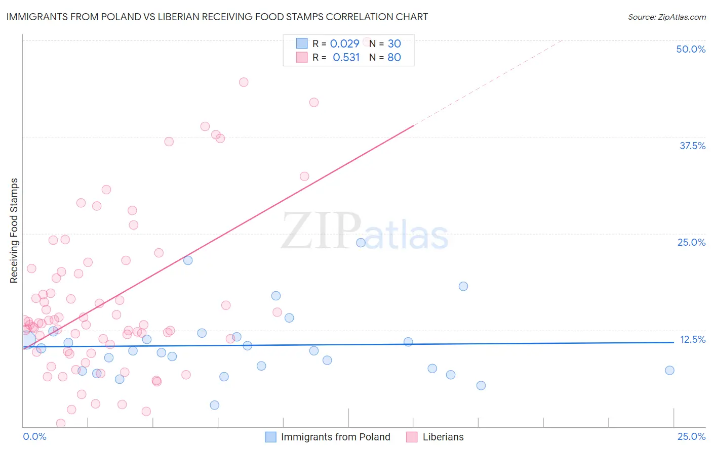 Immigrants from Poland vs Liberian Receiving Food Stamps