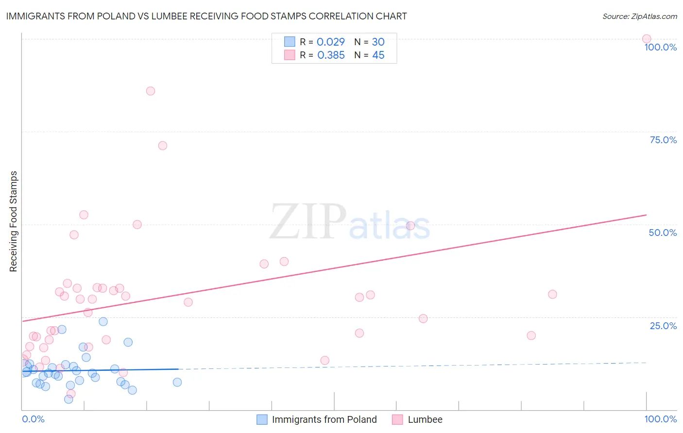 Immigrants from Poland vs Lumbee Receiving Food Stamps