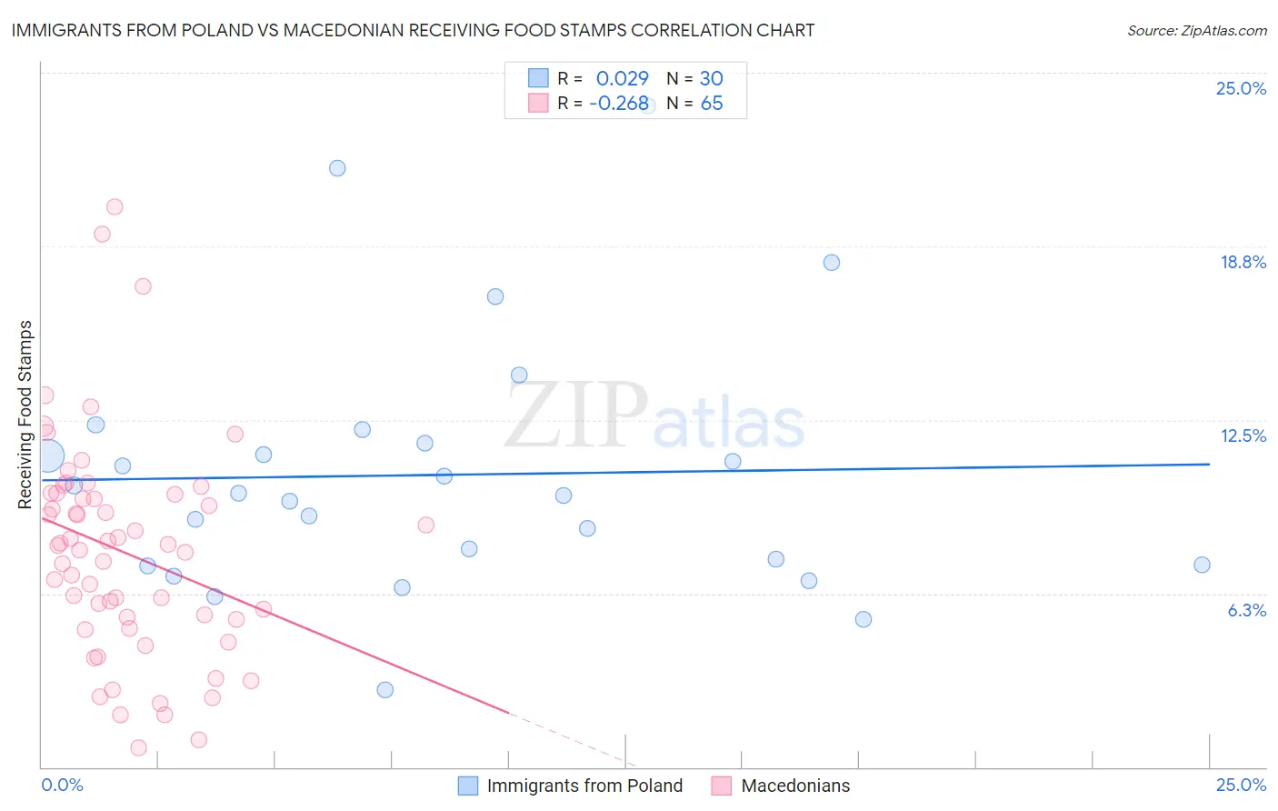 Immigrants from Poland vs Macedonian Receiving Food Stamps