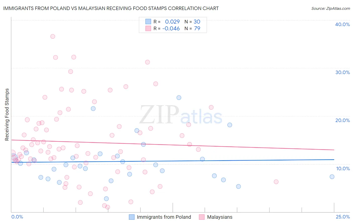 Immigrants from Poland vs Malaysian Receiving Food Stamps