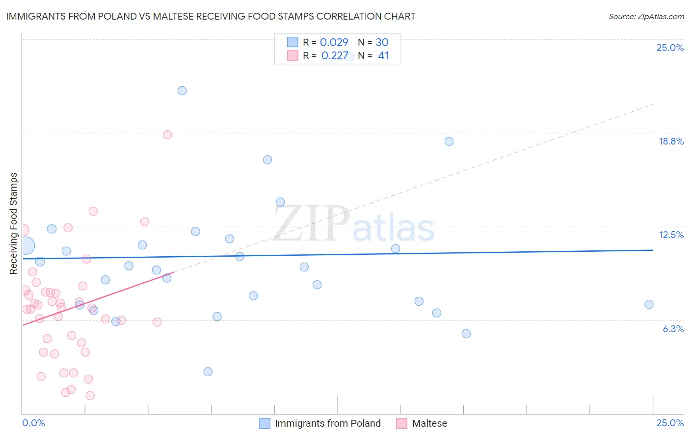 Immigrants from Poland vs Maltese Receiving Food Stamps