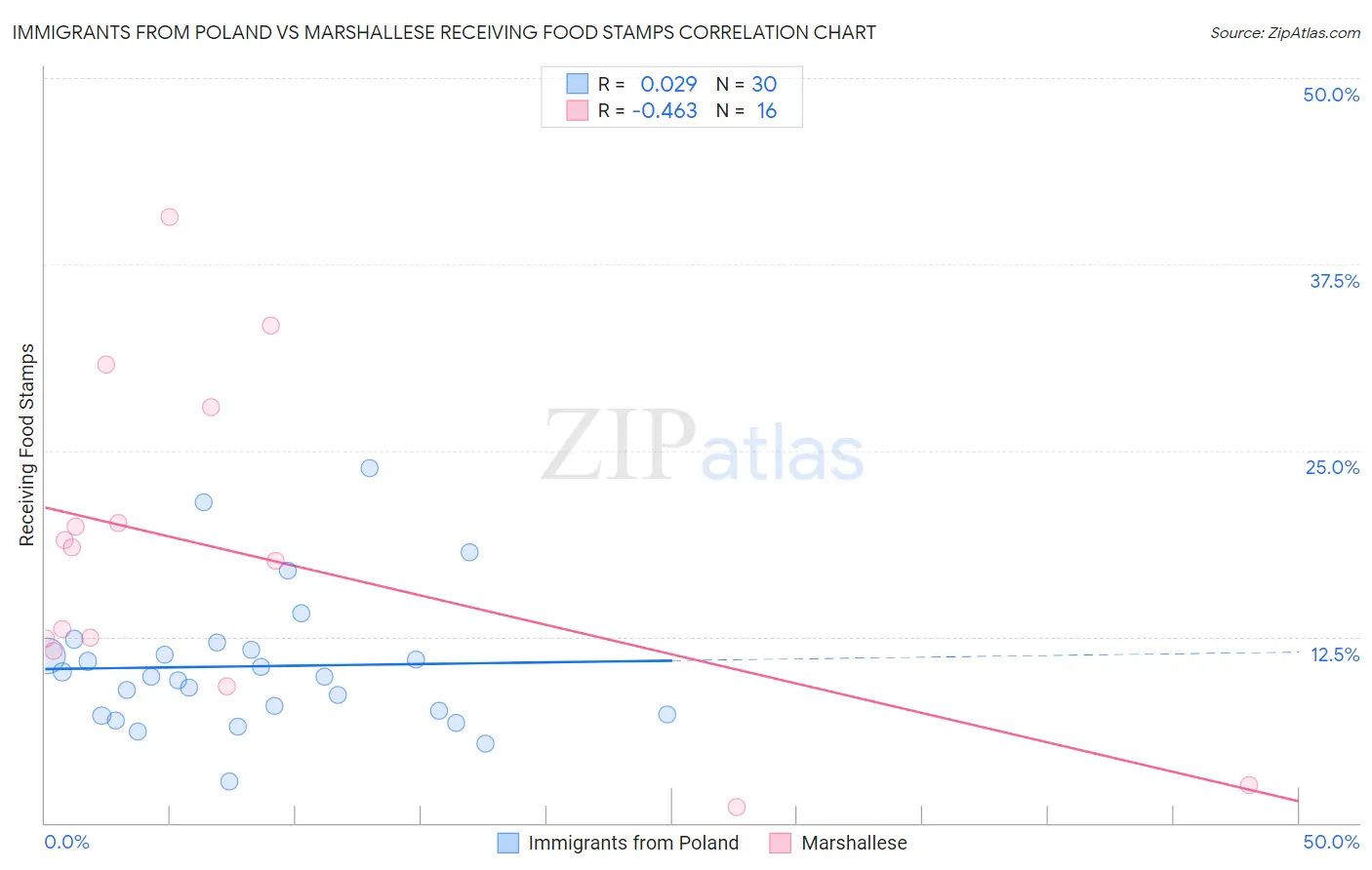 Immigrants from Poland vs Marshallese Receiving Food Stamps