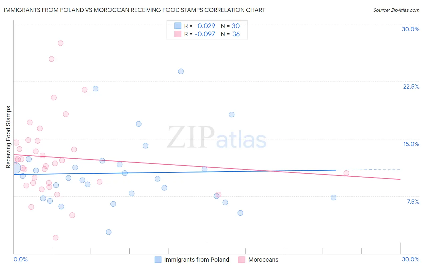 Immigrants from Poland vs Moroccan Receiving Food Stamps