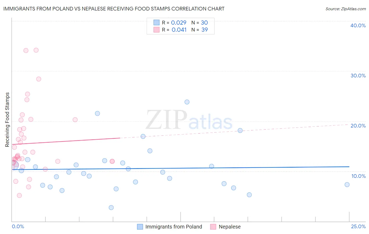 Immigrants from Poland vs Nepalese Receiving Food Stamps