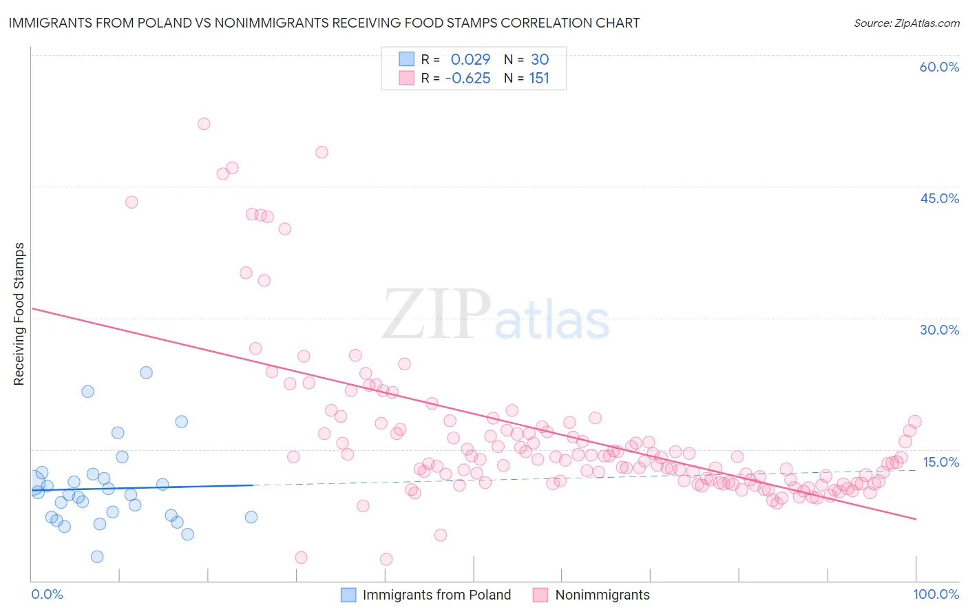 Immigrants from Poland vs Nonimmigrants Receiving Food Stamps