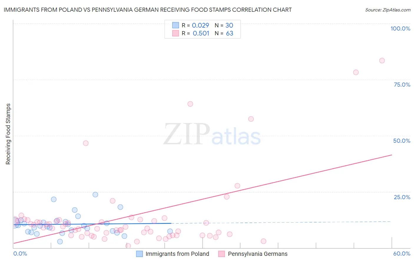 Immigrants from Poland vs Pennsylvania German Receiving Food Stamps