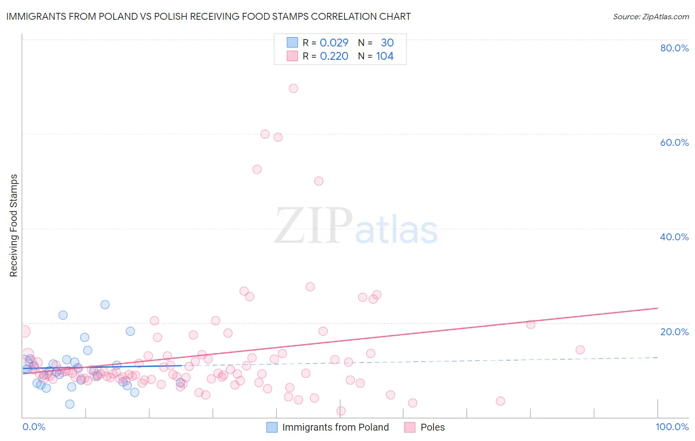 Immigrants from Poland vs Polish Receiving Food Stamps