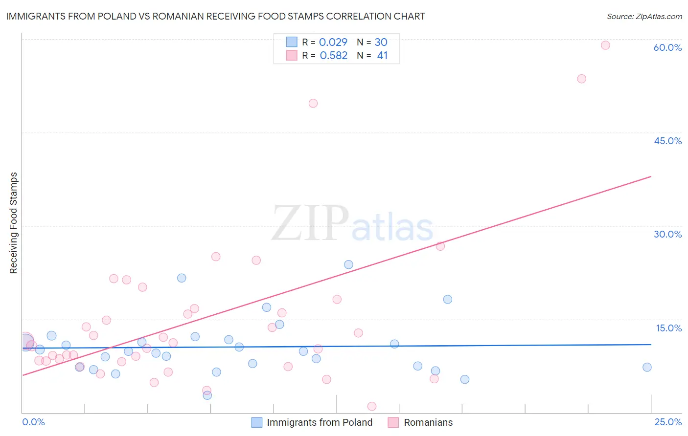 Immigrants from Poland vs Romanian Receiving Food Stamps