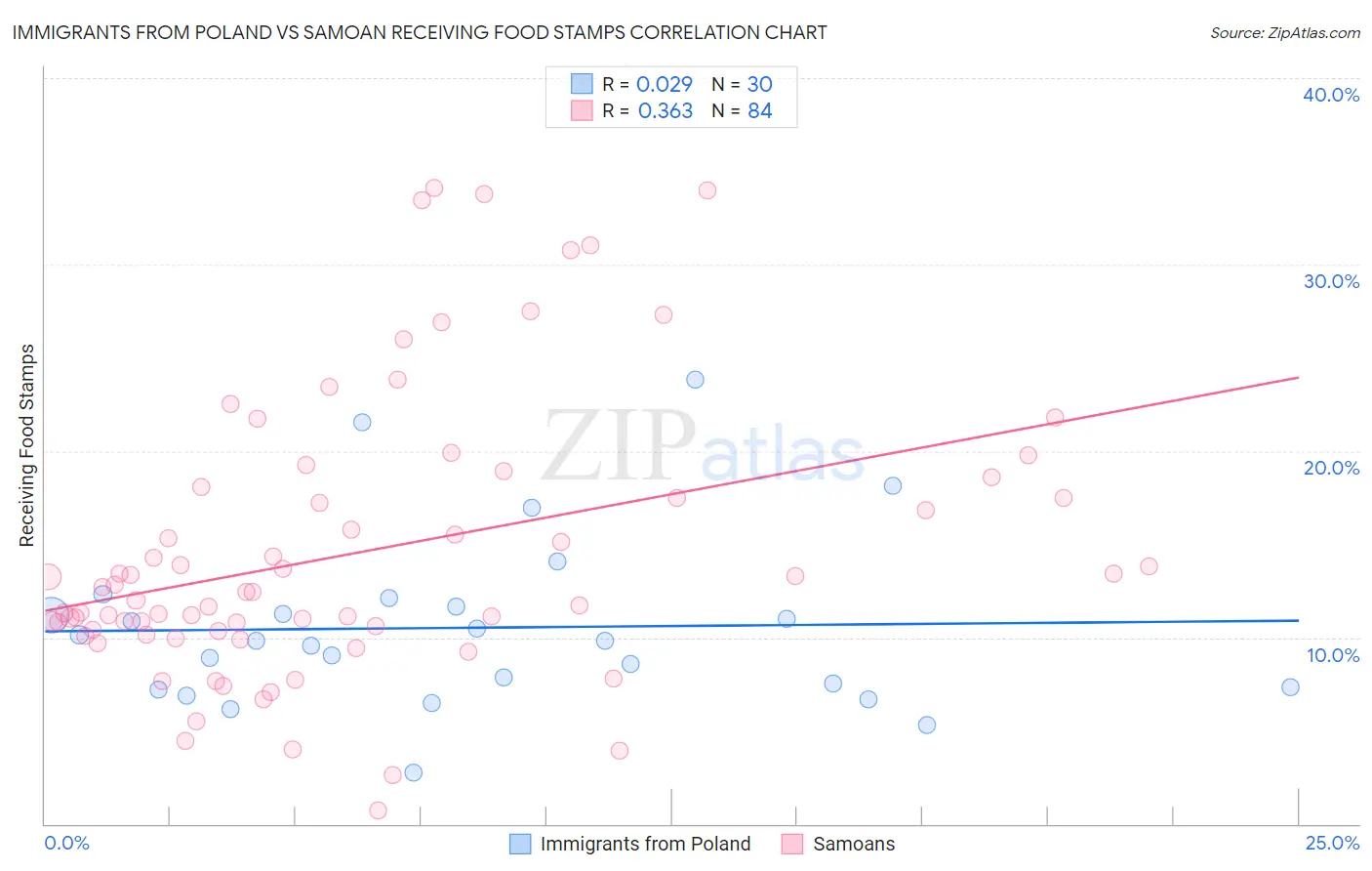 Immigrants from Poland vs Samoan Receiving Food Stamps