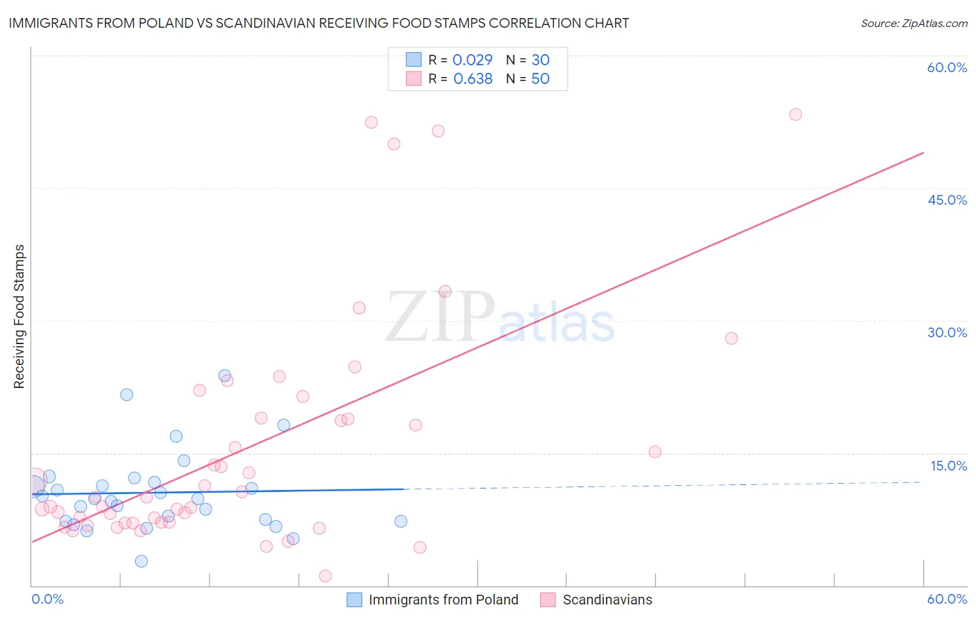 Immigrants from Poland vs Scandinavian Receiving Food Stamps