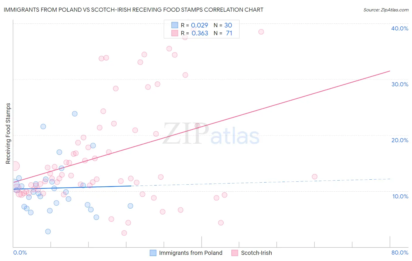 Immigrants from Poland vs Scotch-Irish Receiving Food Stamps