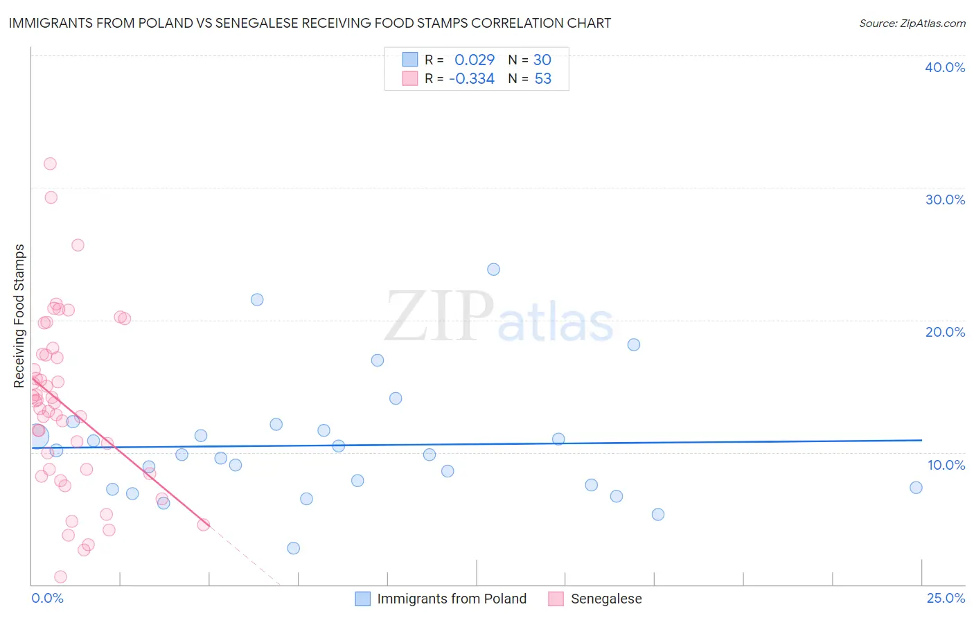 Immigrants from Poland vs Senegalese Receiving Food Stamps