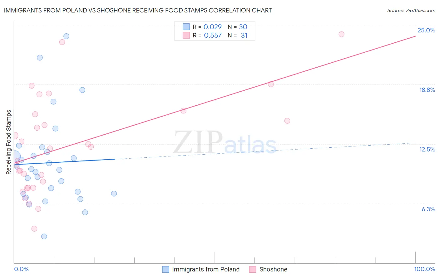 Immigrants from Poland vs Shoshone Receiving Food Stamps