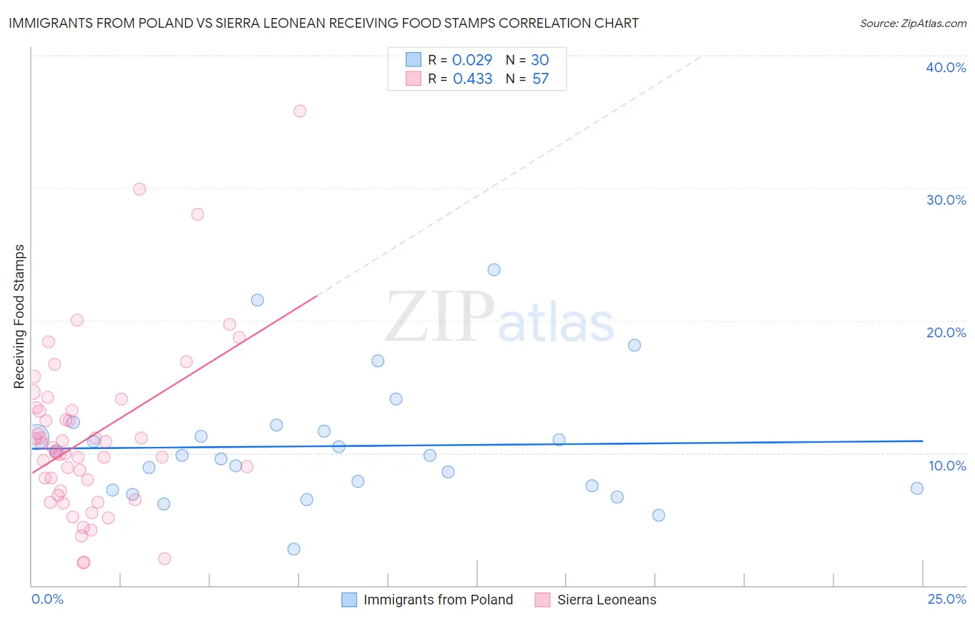 Immigrants from Poland vs Sierra Leonean Receiving Food Stamps