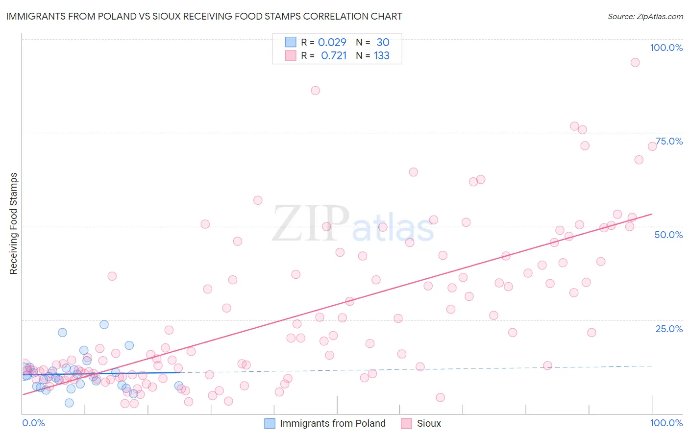 Immigrants from Poland vs Sioux Receiving Food Stamps