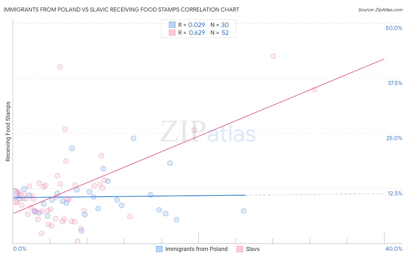 Immigrants from Poland vs Slavic Receiving Food Stamps