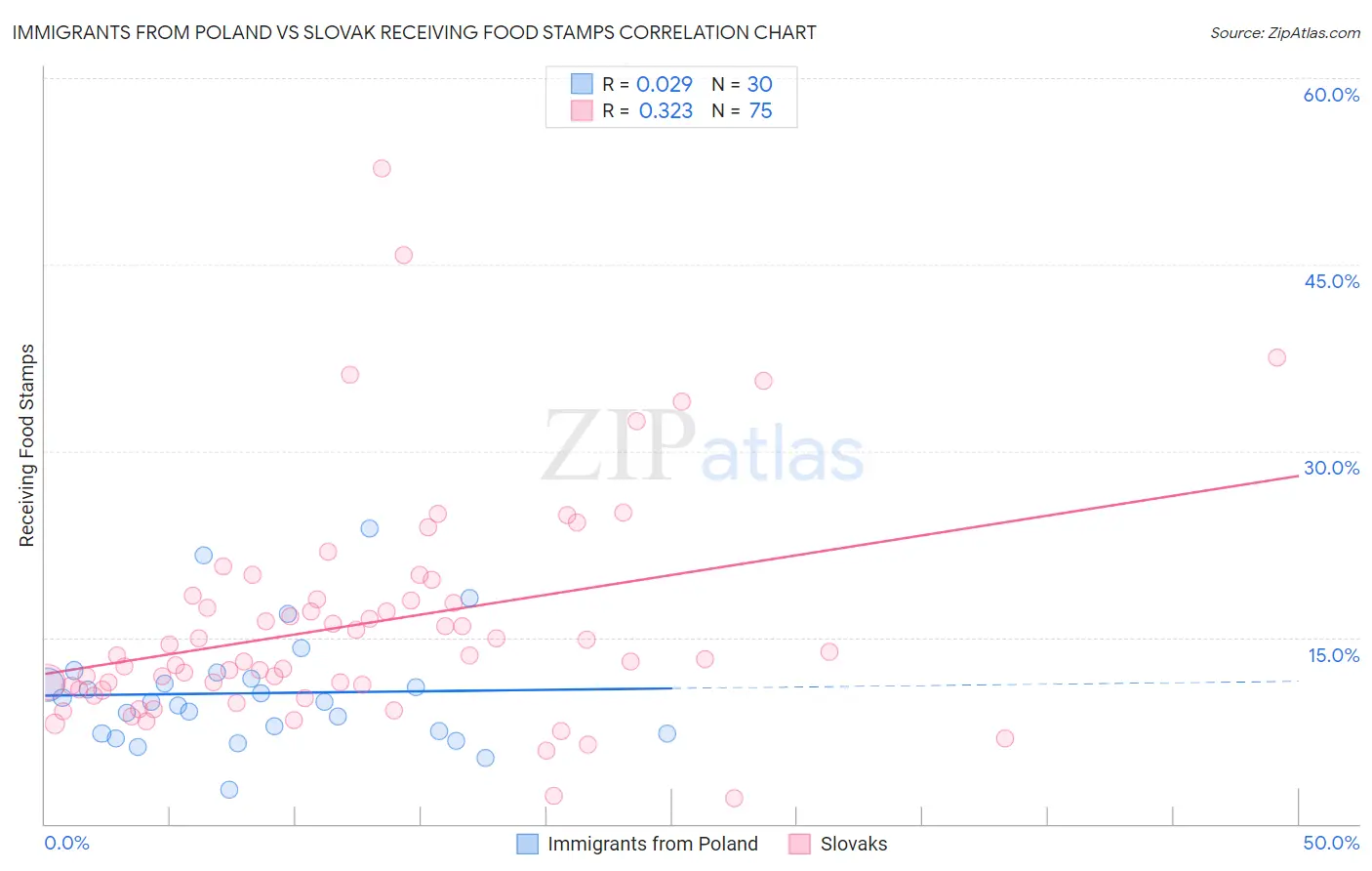 Immigrants from Poland vs Slovak Receiving Food Stamps