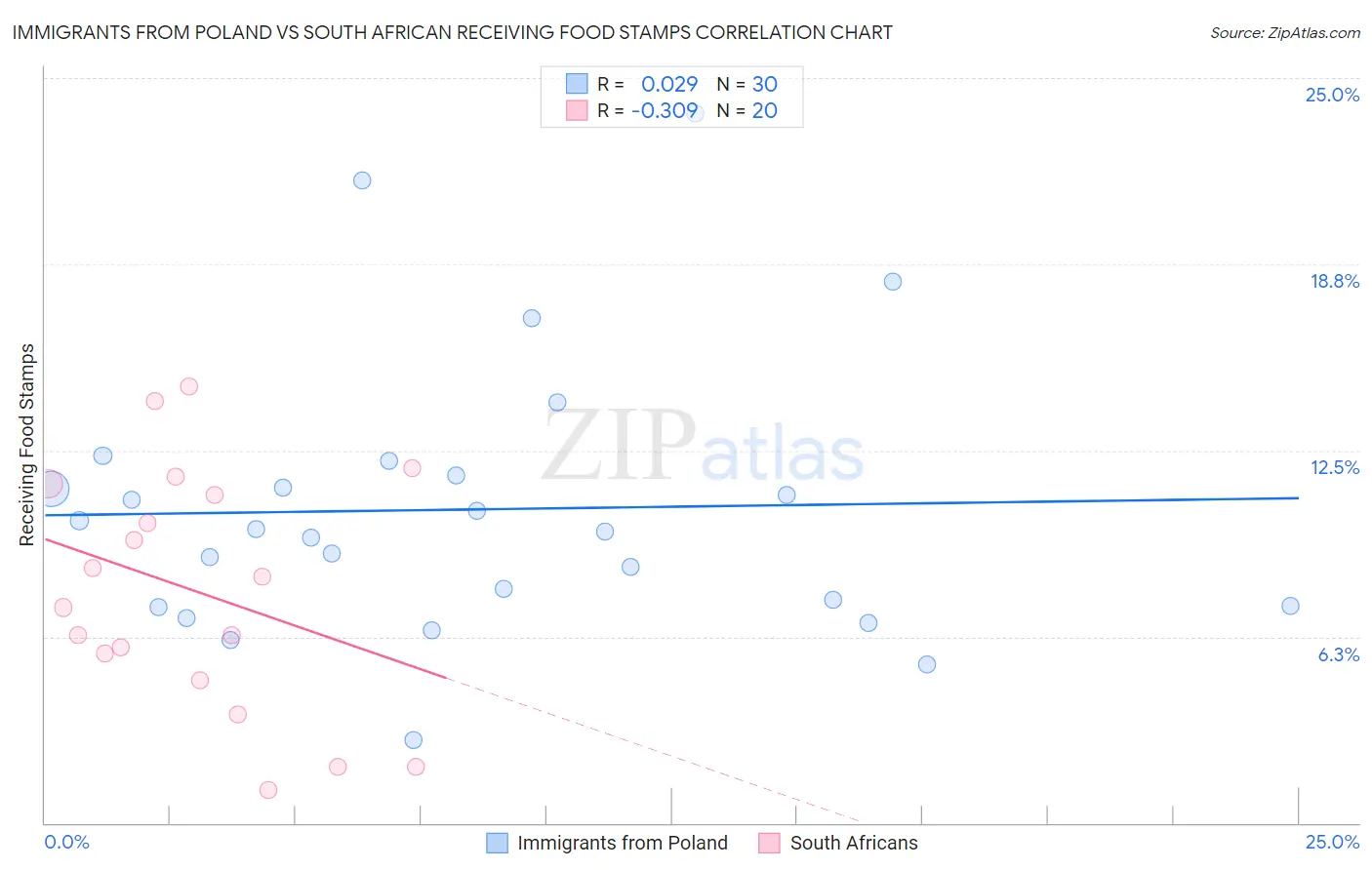 Immigrants from Poland vs South African Receiving Food Stamps