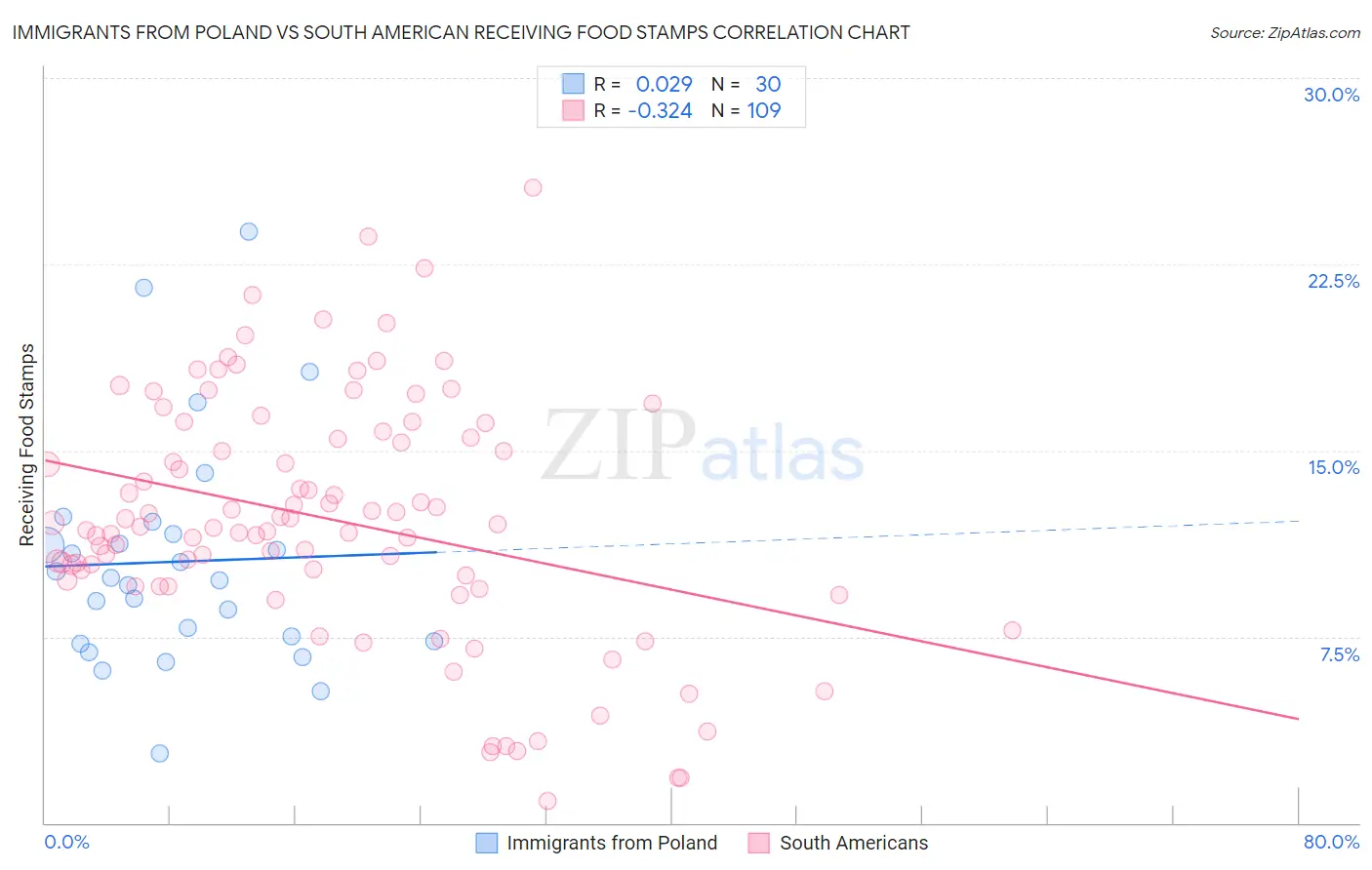 Immigrants from Poland vs South American Receiving Food Stamps