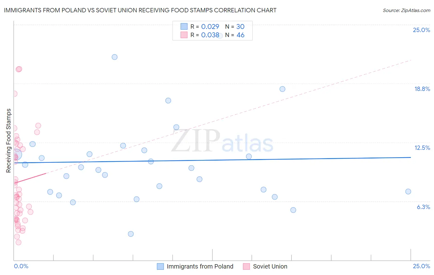 Immigrants from Poland vs Soviet Union Receiving Food Stamps