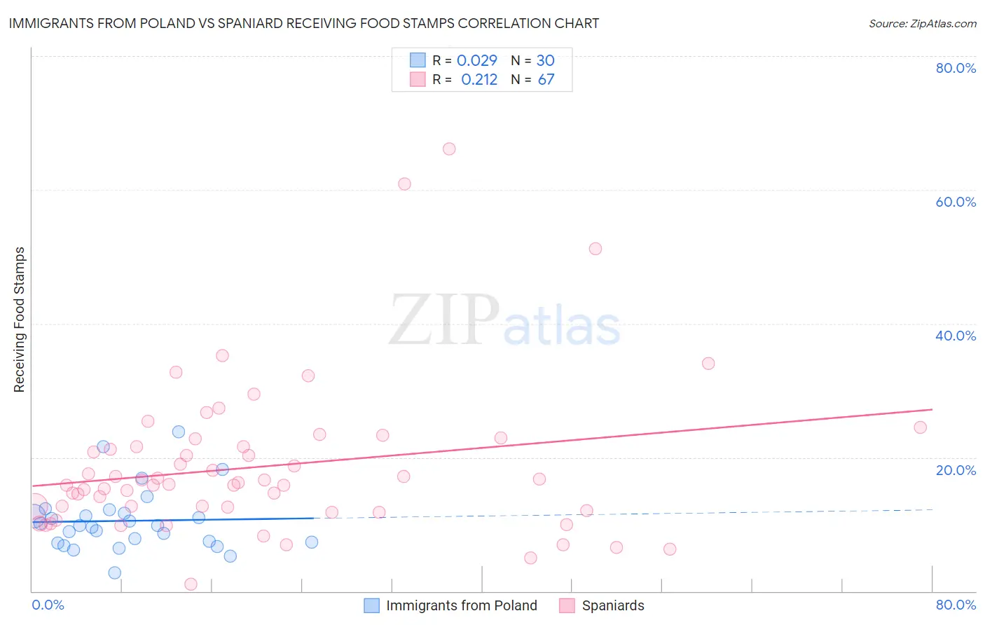 Immigrants from Poland vs Spaniard Receiving Food Stamps