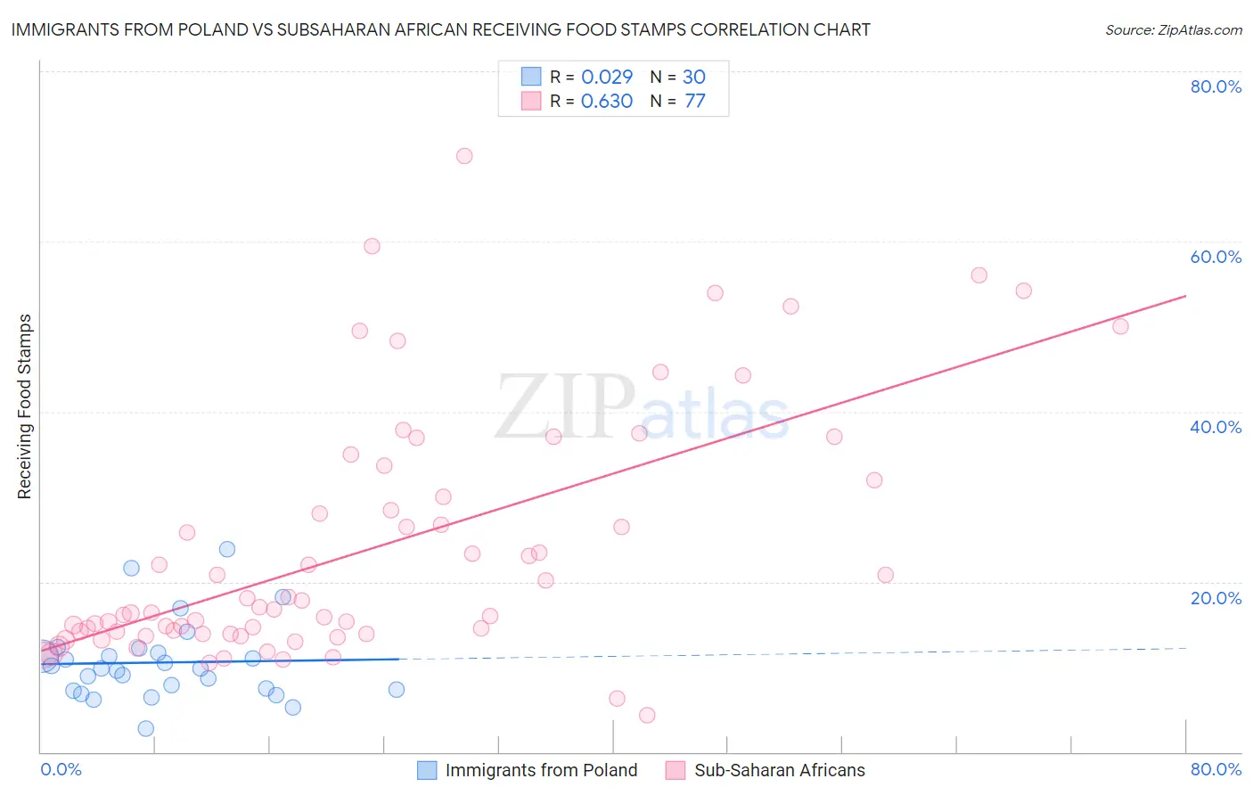 Immigrants from Poland vs Subsaharan African Receiving Food Stamps