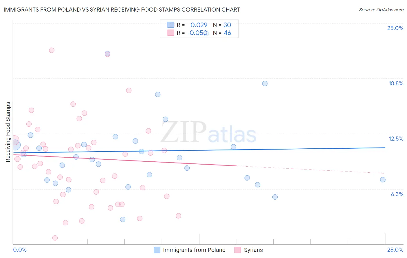 Immigrants from Poland vs Syrian Receiving Food Stamps