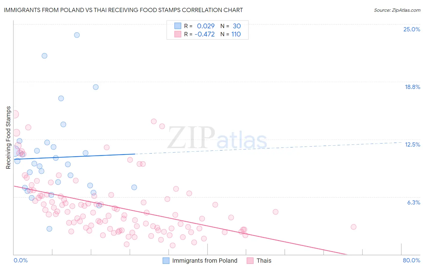 Immigrants from Poland vs Thai Receiving Food Stamps