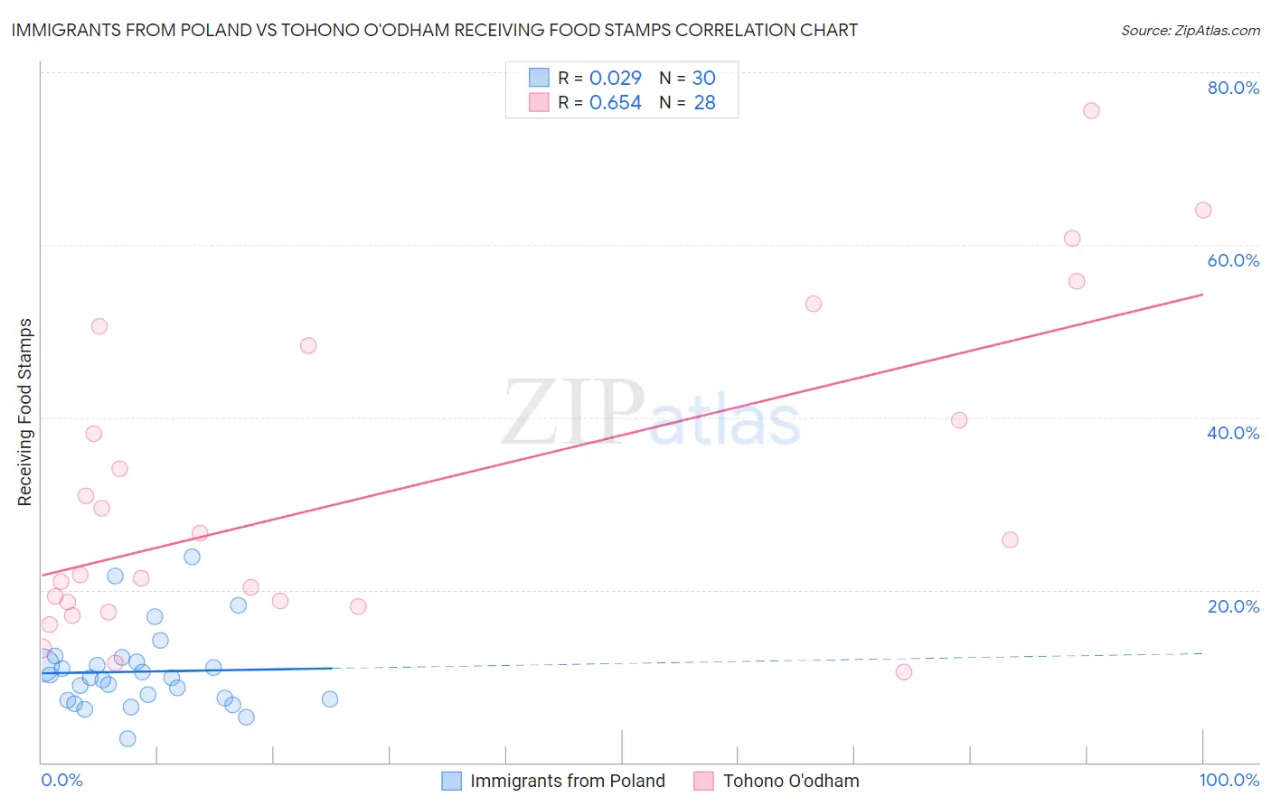 Immigrants from Poland vs Tohono O'odham Receiving Food Stamps