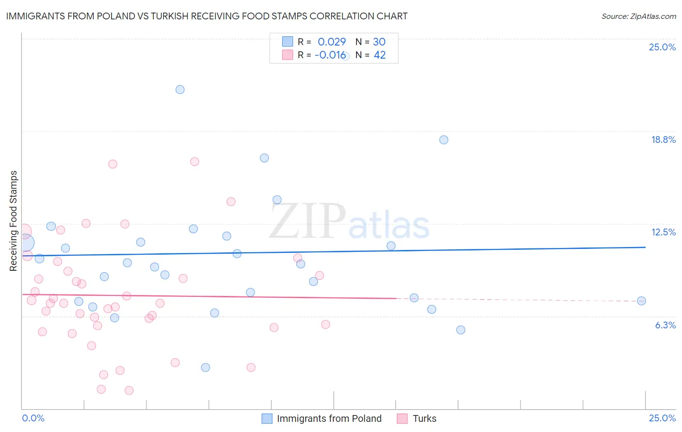 Immigrants from Poland vs Turkish Receiving Food Stamps