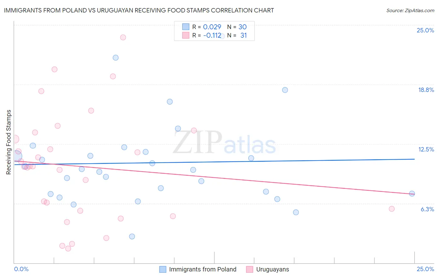 Immigrants from Poland vs Uruguayan Receiving Food Stamps