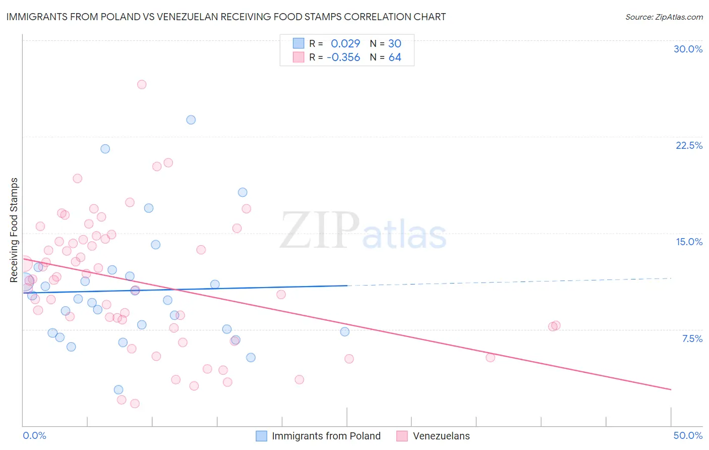 Immigrants from Poland vs Venezuelan Receiving Food Stamps